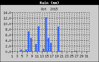 Total Rain History