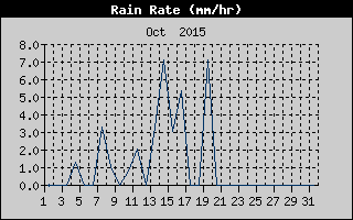 Rain Rate History