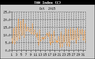 THW Index History