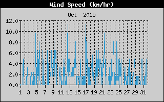 Average Wind Speed History