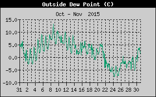 Outside Dewpoint History