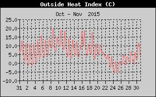 Heat Index History