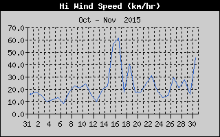 High Wind Speed History