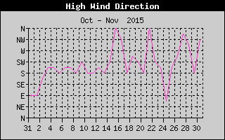 Direction of High Wind History