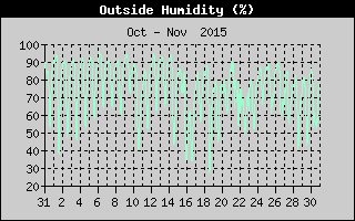 Outside Humidity History