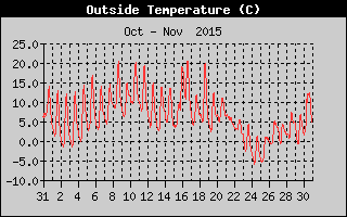 Outside Temperature History