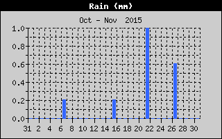 Total Rain History