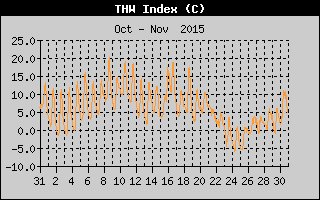 THW Index History