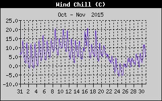 Wind Chill History