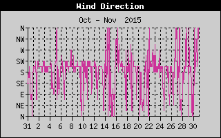 Wind Direction History