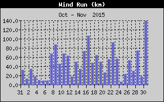 Wind Run History