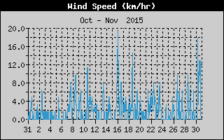 Average Wind Speed History