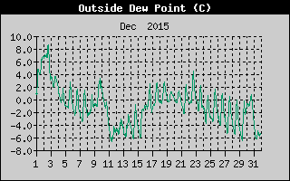 Outside Dewpoint History