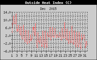 Heat Index History