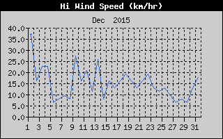 High Wind Speed History