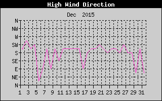 Direction of High Wind History