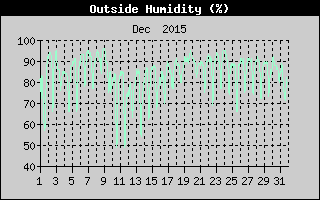 Outside Humidity History