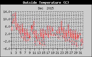 Outside Temperature History