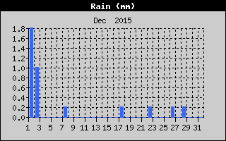 Total Rain History