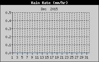 Rain Rate History
