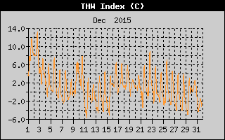 THW Index History