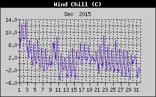 Wind Chill History