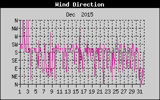 Wind Direction History