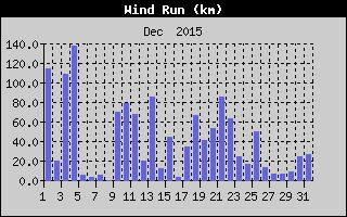 Wind Run History