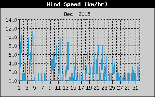 Average Wind Speed History