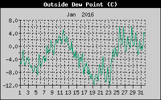 Outside Dewpoint History