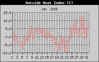 Heat Index History