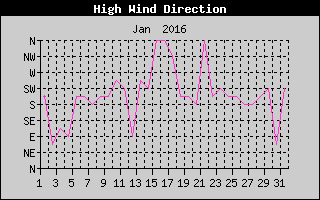 Direction of High Wind History
