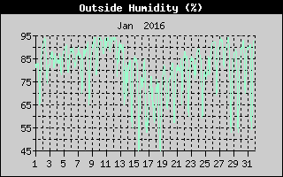 Outside Humidity History