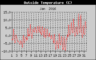 Outside Temperature History
