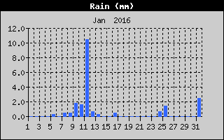Total Rain History
