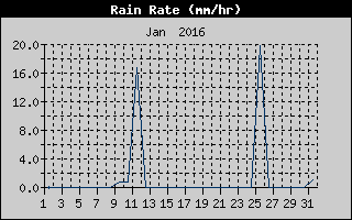 Rain Rate History
