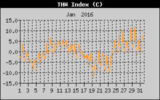 THW Index History