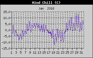 Wind Chill History