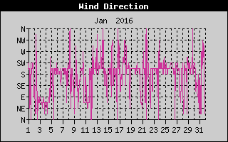 Wind Direction History