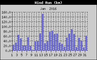 Wind Run History