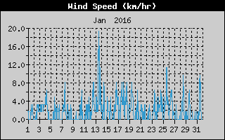Average Wind Speed History