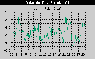Outside Dewpoint History