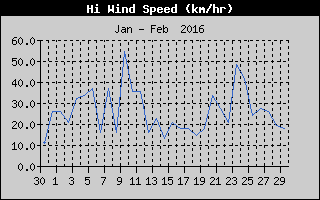 High Wind Speed History