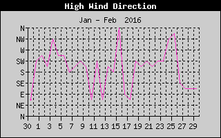 Direction of High Wind History