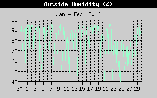 Outside Humidity History