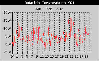 Outside Temperature History