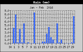 Total Rain History