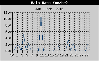 Rain Rate History