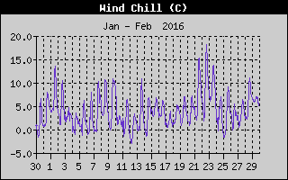 Wind Chill History