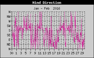 Wind Direction History